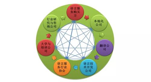 圖3 語(yǔ)言服務(wù)生態(tài)系統(tǒng)(圖片來(lái)源:廣東外語(yǔ)外貿(mào)大學(xué)翻譯技術(shù)與教育